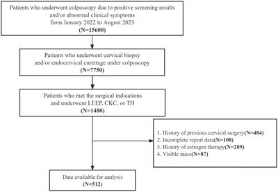 Analysis of factors affecting the accuracy of colposcopic diagnosis of cervical lesions: a retrospective cohort study